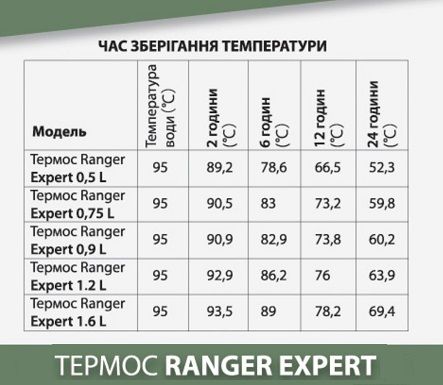 Термос Ranger Expert 0,9 L Black (Ар. RA 9932)